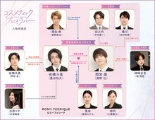 ドラマ「コスメティック・プレイラバー」人物相関図