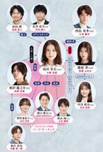プラチナイト木曜ドラマ「私の知らない私」相関図