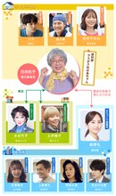 土ドラ「浅草ラスボスおばあちゃん」相関図