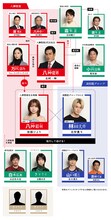 水曜ドラマ「ESCAPE それは誘拐のはずだった」人物相関図