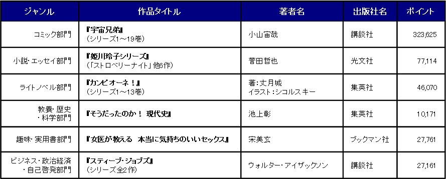 ジャンル別ランキング第1位作品