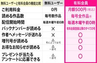 Dモーニングの無料ユーザーと有料会員の機能比較。