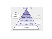 「カーストヘヴン」ではクラス内カーストが存在する。
