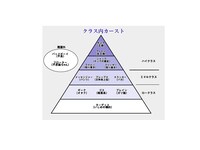「カーストヘヴン」ではクラス内カーストが存在する。