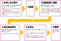 フィギュア受注までの流れ。