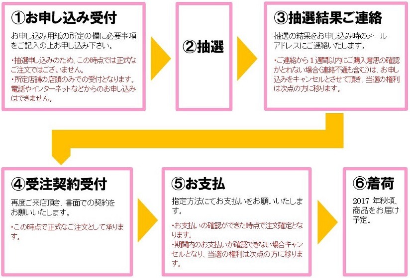 フィギュア受注までの流れ。