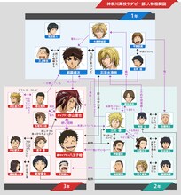神高ラグビー部人物相関図。(c)雨瀬シオリ・講談社/神高ラグビー部