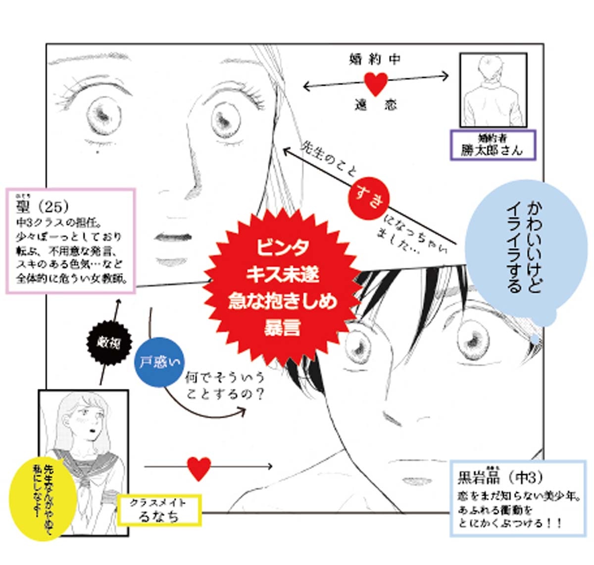 「中学聖日記」キャラクター相関図