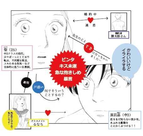 「中学聖日記」人物相関図