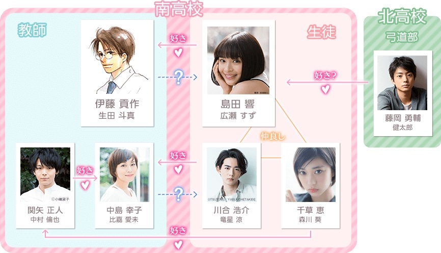「先生！」の相関図。