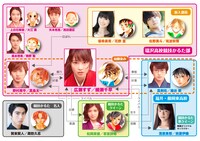 「ちはやふる -結び-」キャラクター相関図