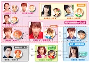 映画「ちはやふる -結び-」人物相関図。