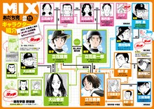 「MIX」の登場人物と「タッチ」の関係をまとめた相関図。