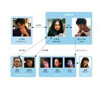 映画「南瓜とマヨネーズ」相関図