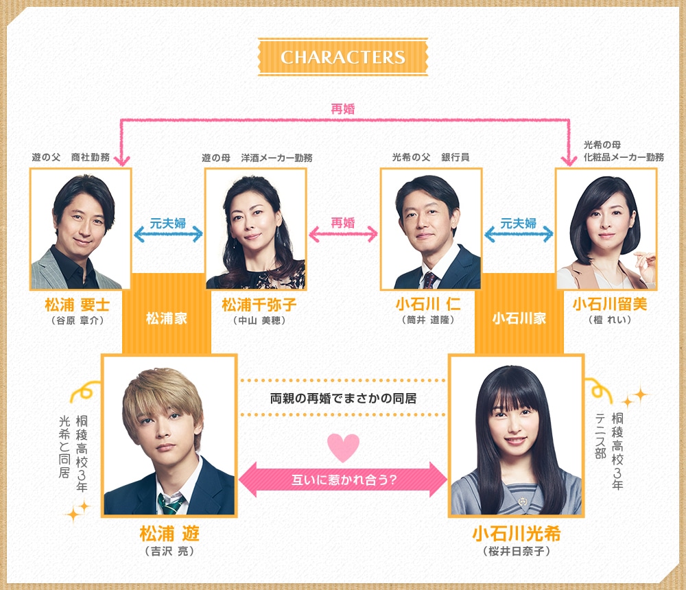 「ママレード・ボーイ」の相関図。