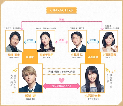 「ママレード・ボーイ」の相関図。