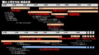 イベントで使用された水上悟志作品の簡易年表。