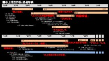 イベントで使用された水上悟志作品の簡易年表。