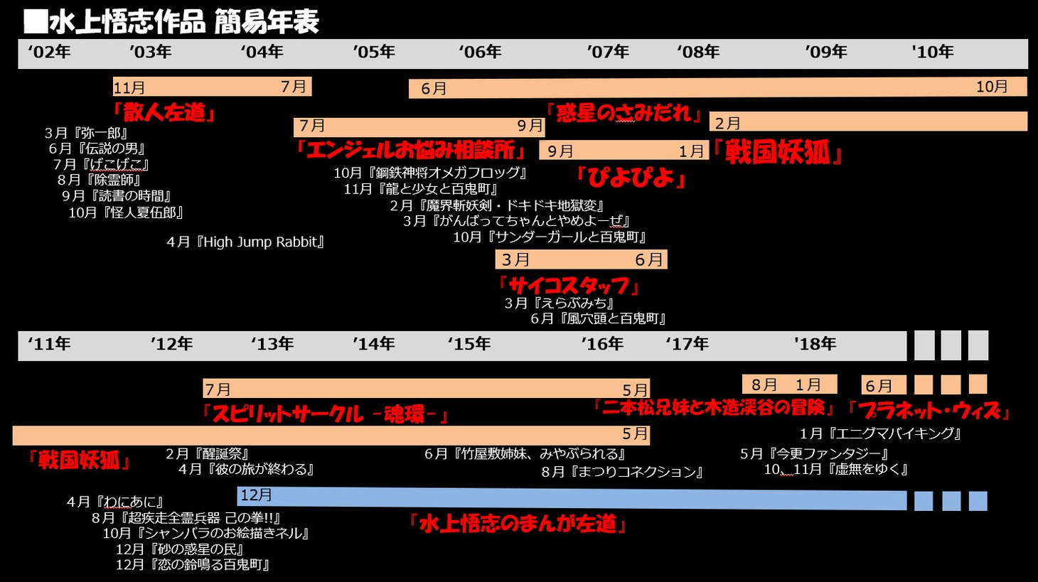 イベントで使用された水上悟志作品の簡易年表。
