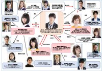 ドラマ「I"s」の相関図。