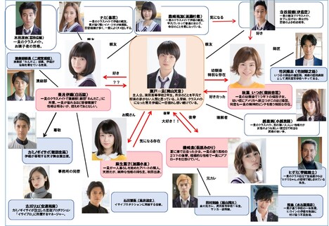ドラマ「I"s」の相関図。