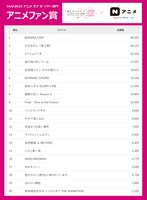 「アニメ オブ ザ イヤー部門」アニメファン賞のランキング結果。