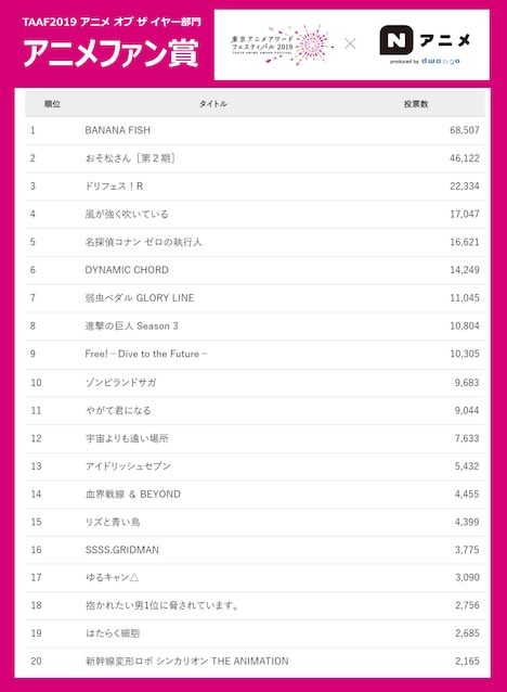 「アニメ オブ ザ イヤー部門」アニメファン賞のランキング結果。