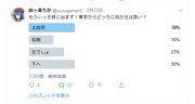 実際にTwitterの鈴ヶ森ちかアカウントで行われたアンケート結果。