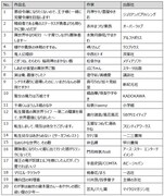 ラノベ部門のエントリー作品。