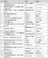 ラノベ部門のエントリー作品。