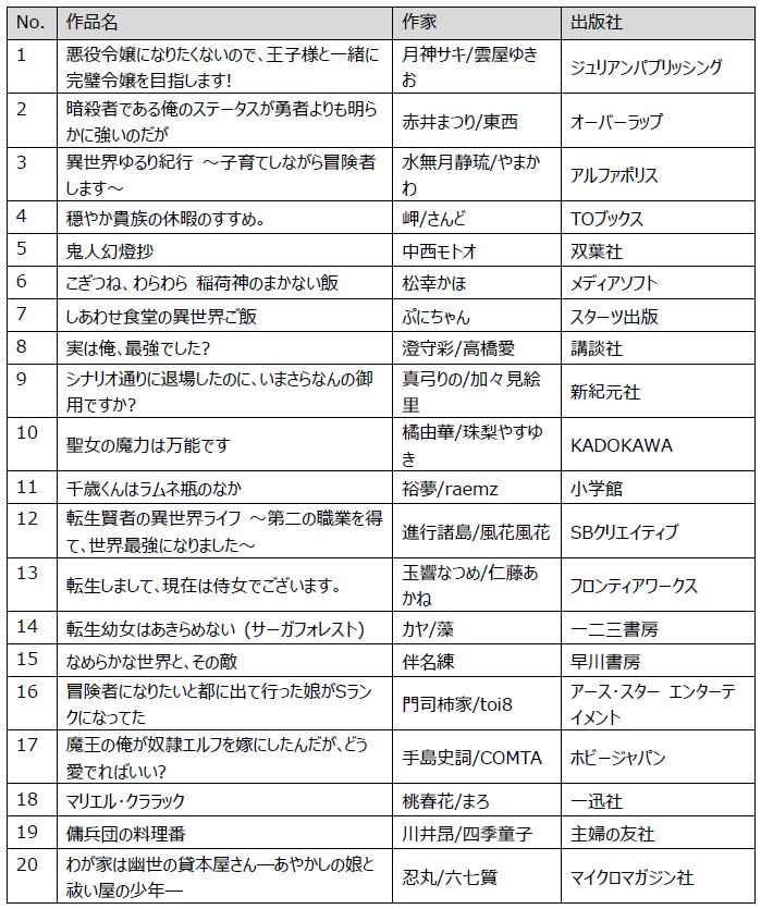 ラノベ部門のエントリー作品。