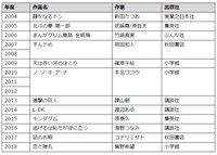 15周年特別賞受賞作品