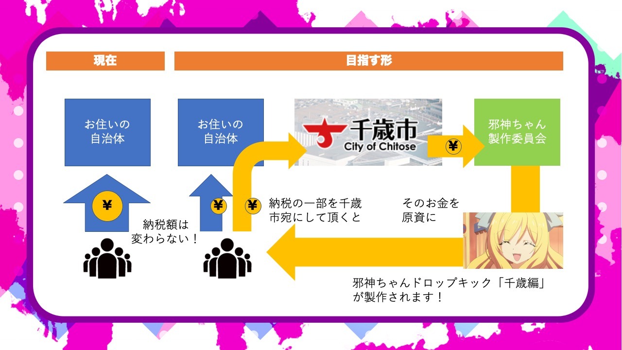 ふるさと納税を使ってアニメが作られるまでの仕組み。