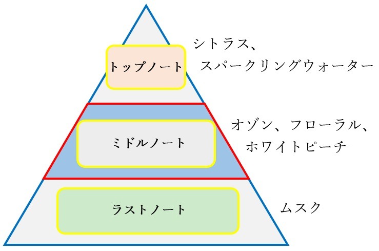 「コードギアス オードパルファム スザク」の香りの説明。