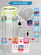 「コンドームバトラー ゴロー」キャラクター相関図