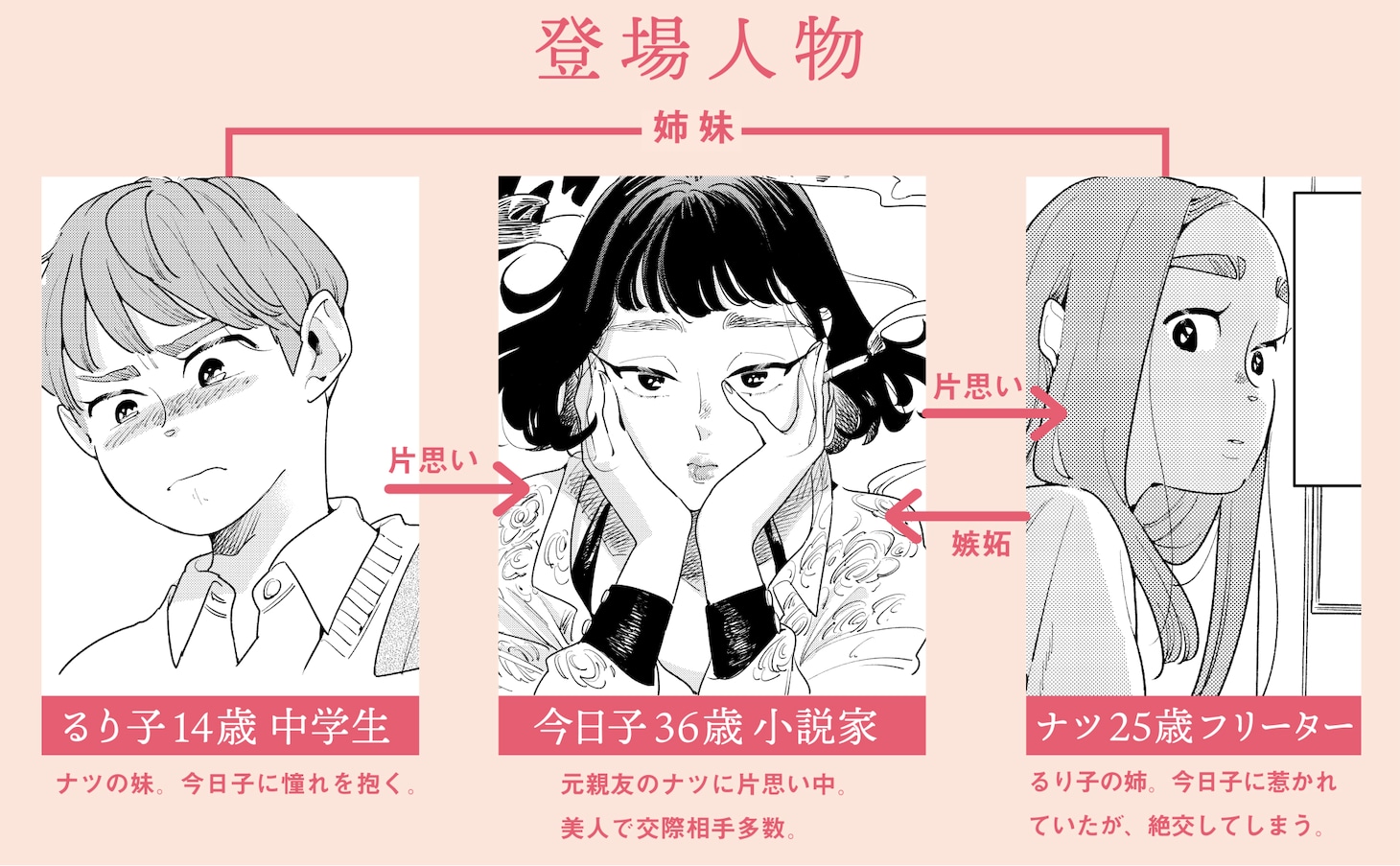 「姉の友人」のキャラクター相関図。