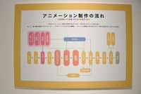 場内に掲示されたアニメーション制作の流れ。