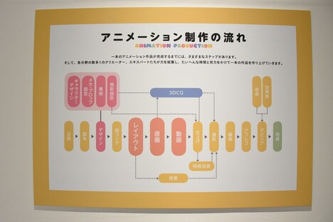 場内に掲示されたアニメーション制作の流れ。