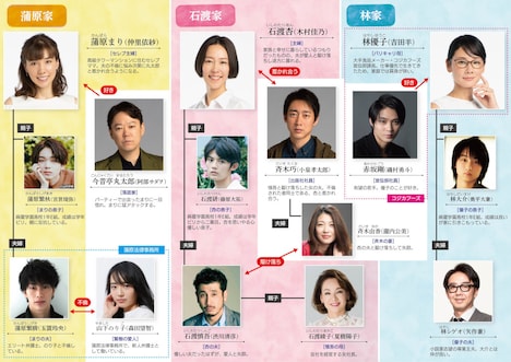おぎやはぎ矢作が出演する「金曜ドラマ『恋する母たち』」人物相関図。(c)TBS