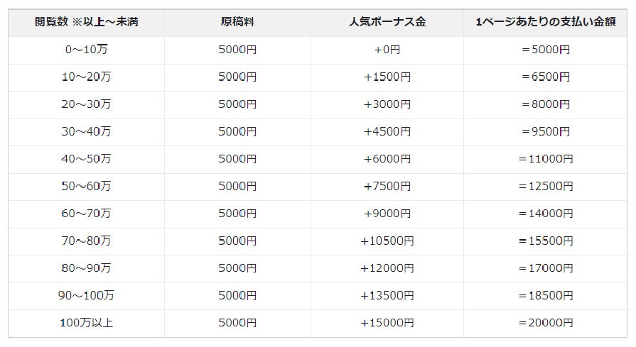 「インディーズ連載枠」原稿料