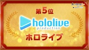 第5位「ホロライブ」