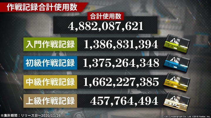 「アークナイツ1周年記念公式生放送」のスライド。
