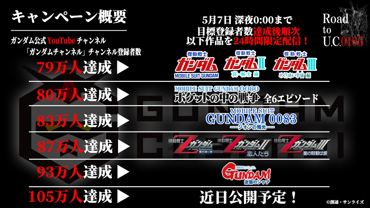 「Road to U.C.0105」キャンペーンの概要。