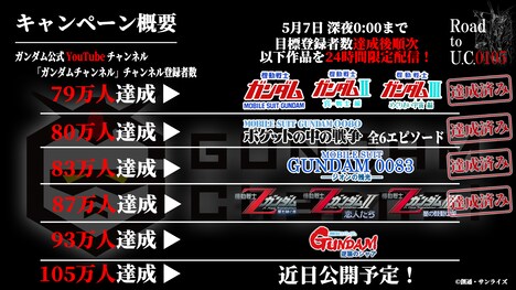 「Road to U.C.0105」の達成状況。