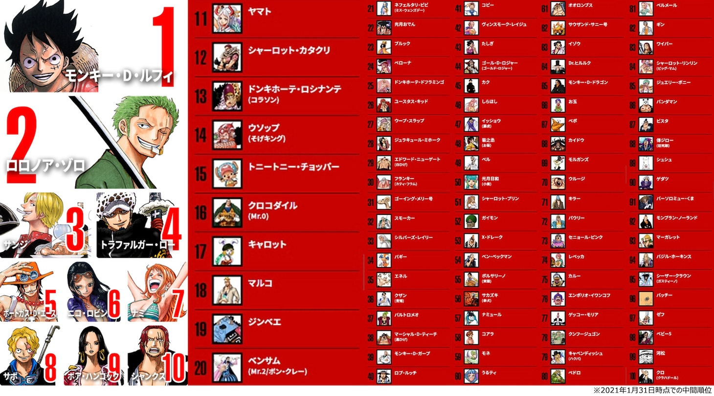 「第1回 ONE PIECE キャラクター世界人気投票 WT 100」中間順位