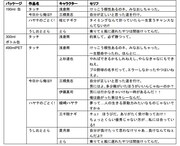 パッケージ別の起用キャラクターとセリフの一覧。