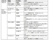 パッケージ別の起用キャラクターとセリフの一覧。