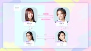 ドラマ「カラフラブル～ジェンダーレス男子に愛されています。～」人物相関図