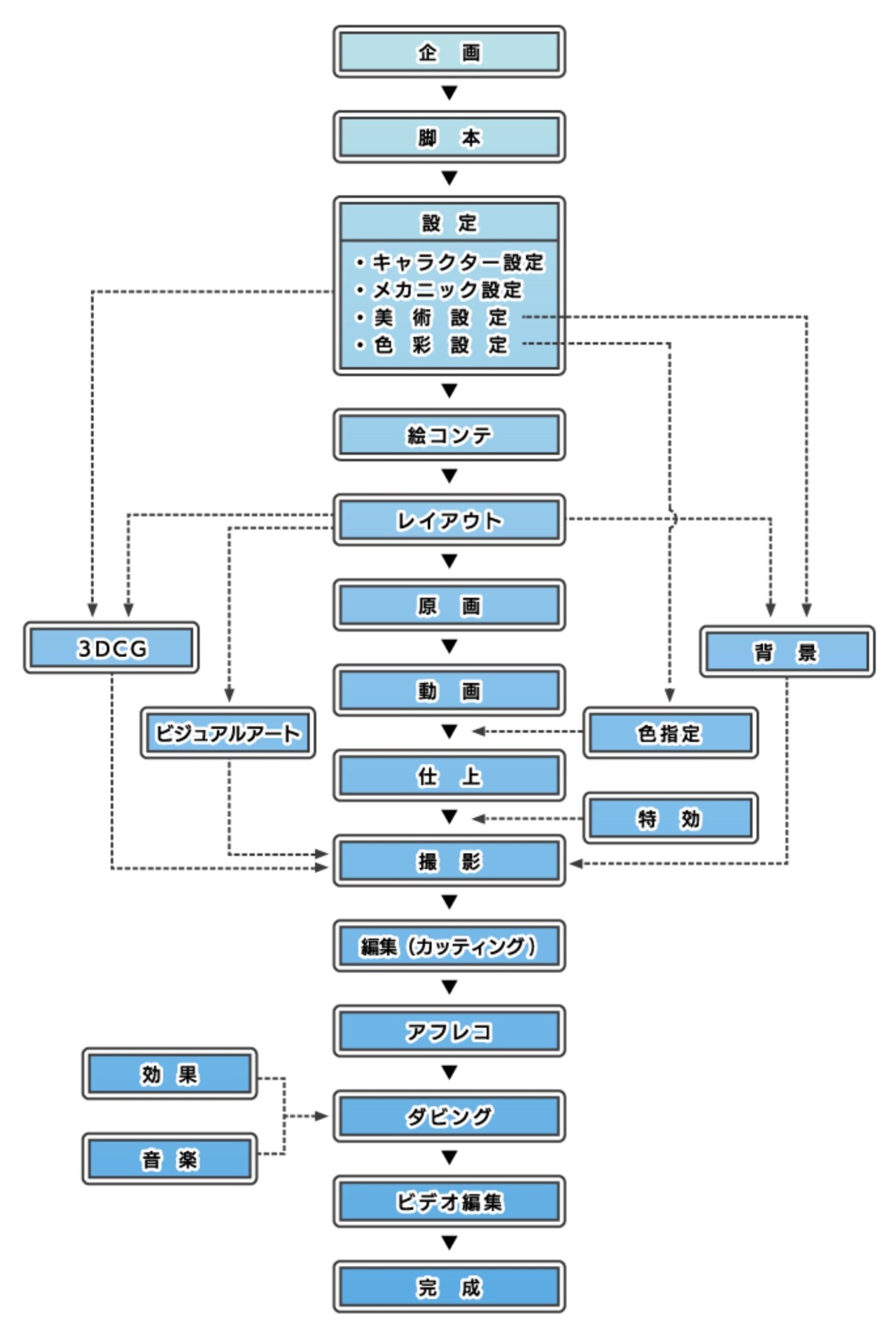 J.C.STAFFのアニメ制作ワークフロー。