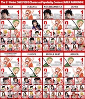 「第1回 ONE PIECEキャラクター世界人気投票 WT（ワールドトップ）100」の地域ごとの最終順位。（英語版）